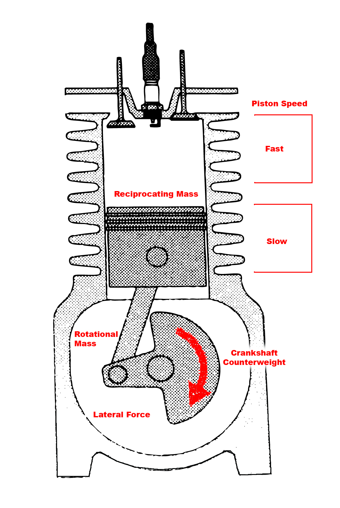 Counterweight Single Cylinder Engine Diagram