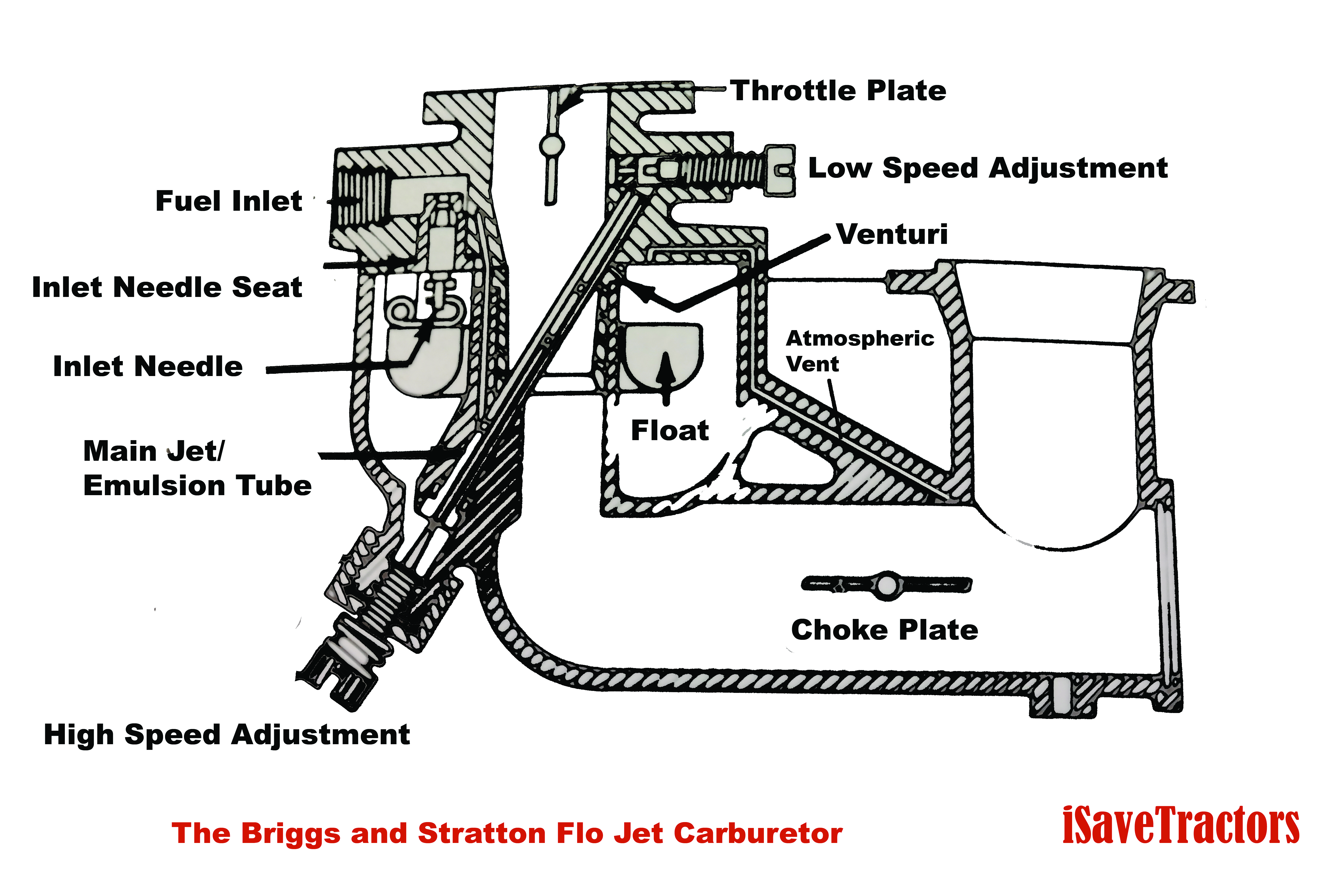 The Briggs and Stratton Flo Jet Carburetor - iSaveTractors farmall h governor diagram 
