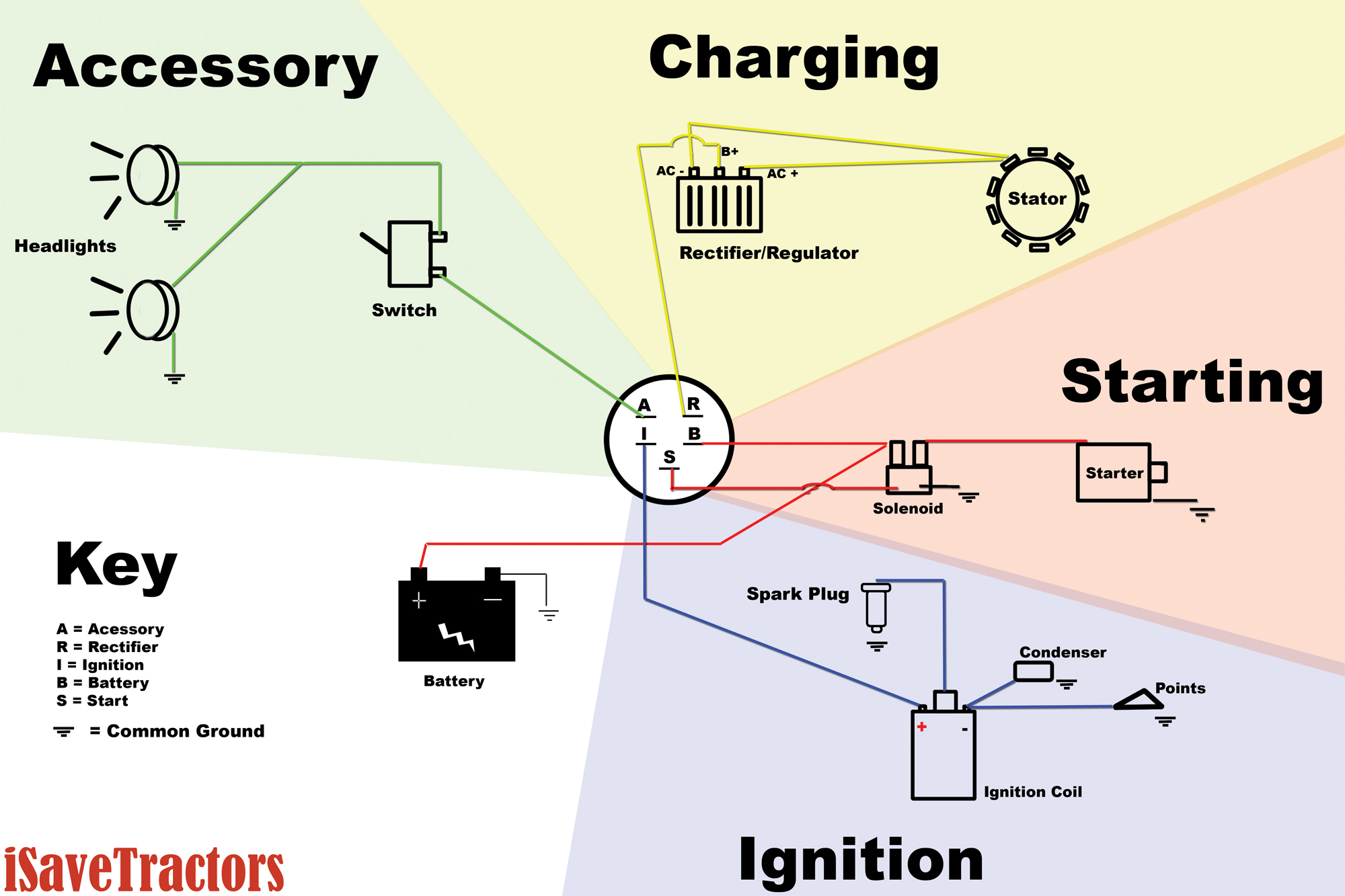 Basic Wiring Diagram for all Garden Tractors using a Stator and Battery